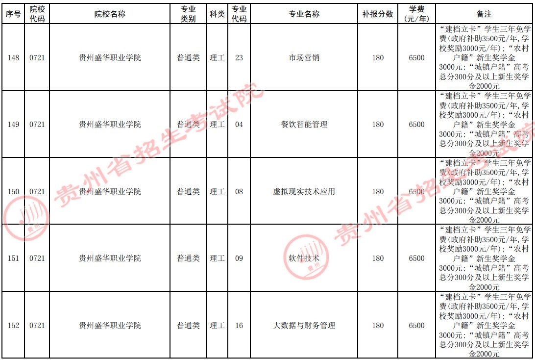 2021贵州高考专科院校第四次补报志愿计划10.jpg