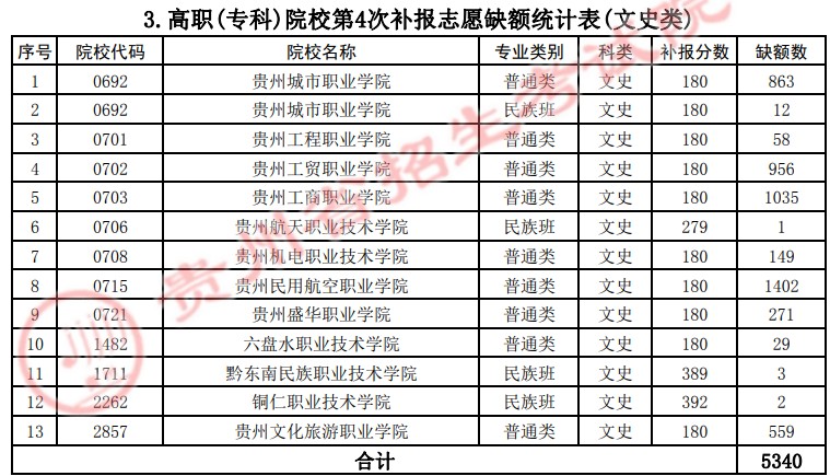 2021贵州高考专科院校第四次补报志愿计划15.jpg