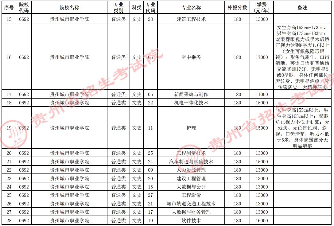 2021贵州高考专科院校第四次补报志愿计划17.jpg