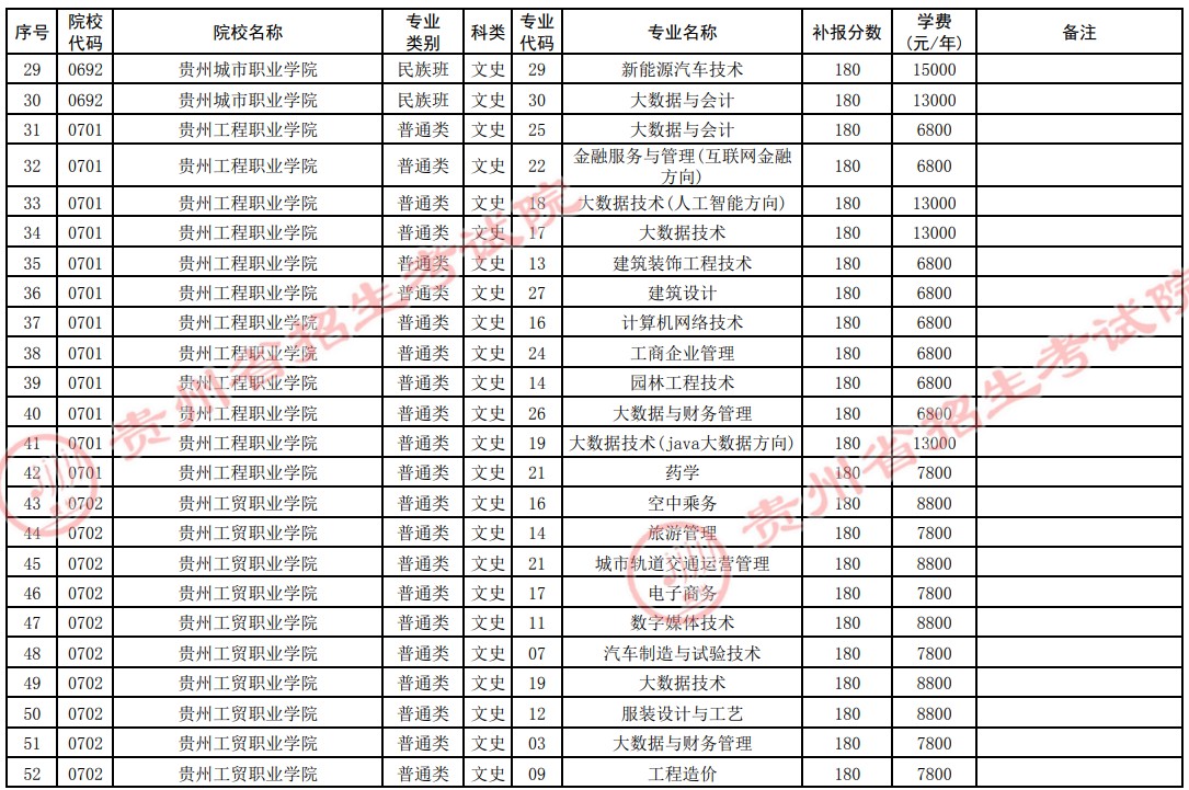 2021贵州高考专科院校第四次补报志愿计划18.jpg