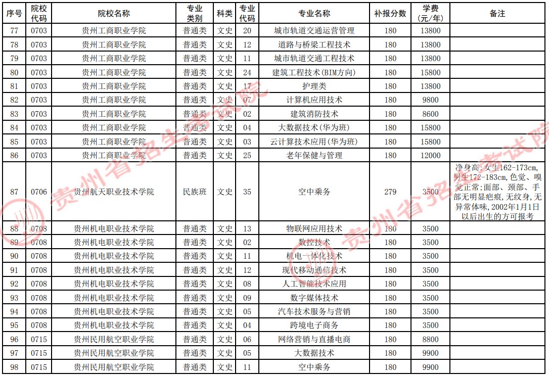 2021贵州高考专科院校第四次补报志愿计划20.jpg