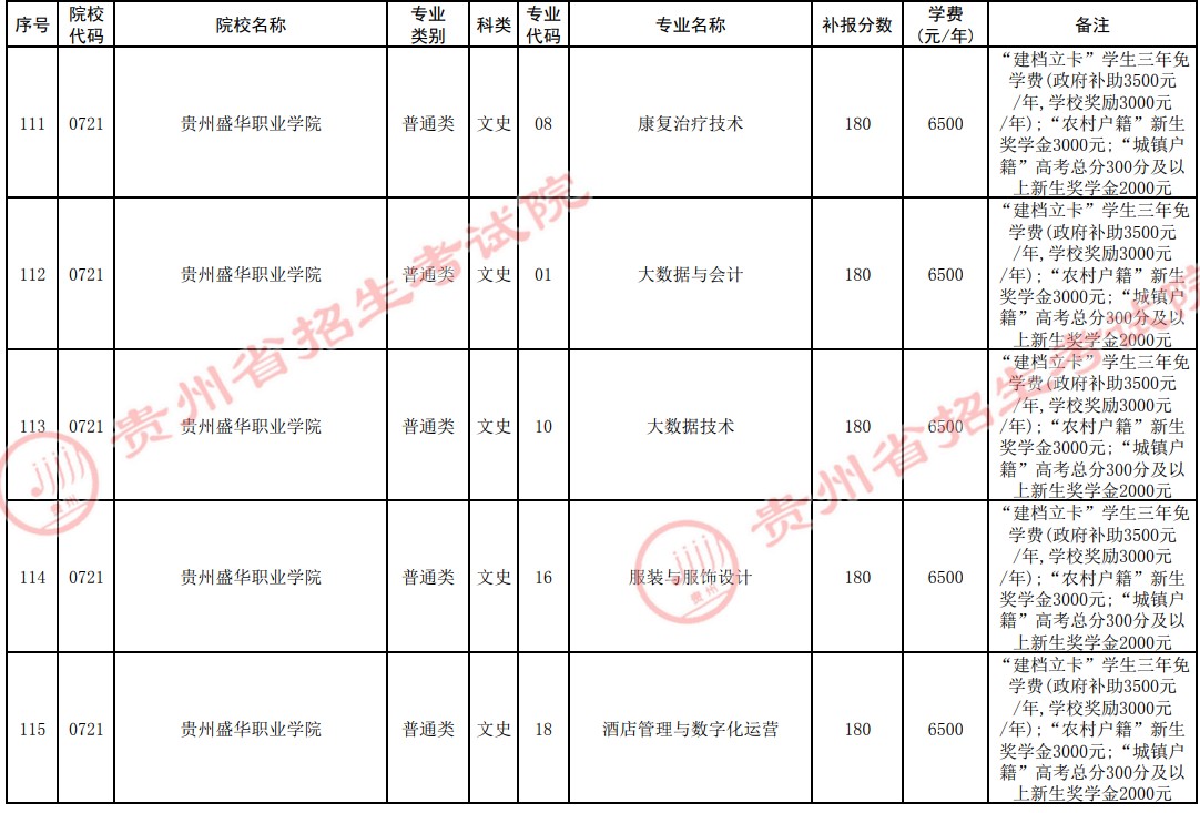 2021贵州高考专科院校第四次补报志愿计划22.jpg