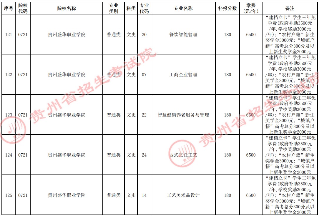 2021贵州高考专科院校第四次补报志愿计划24.jpg