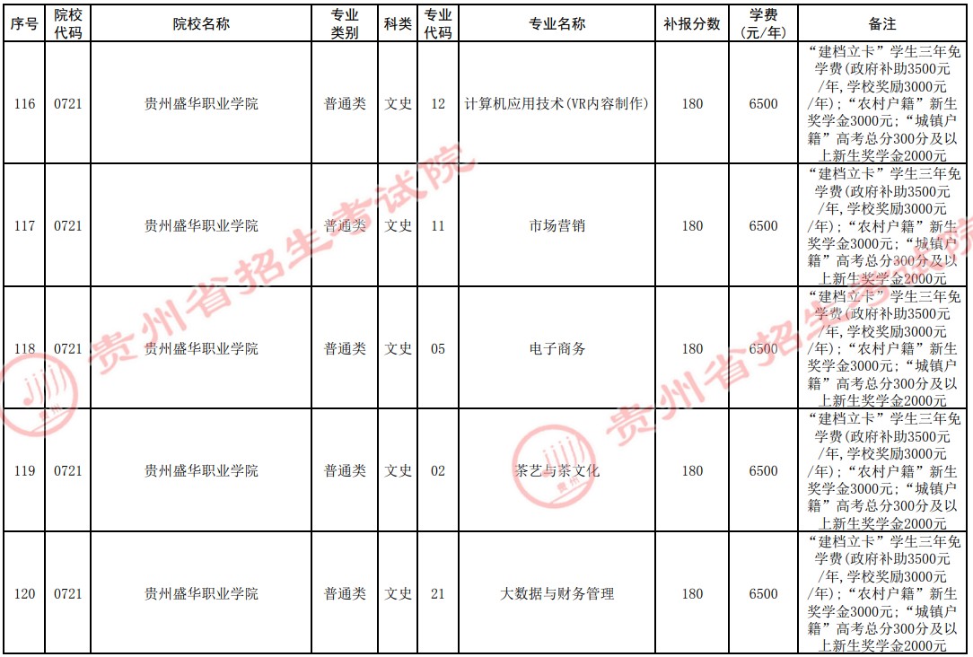 2021贵州高考专科院校第四次补报志愿计划23.jpg