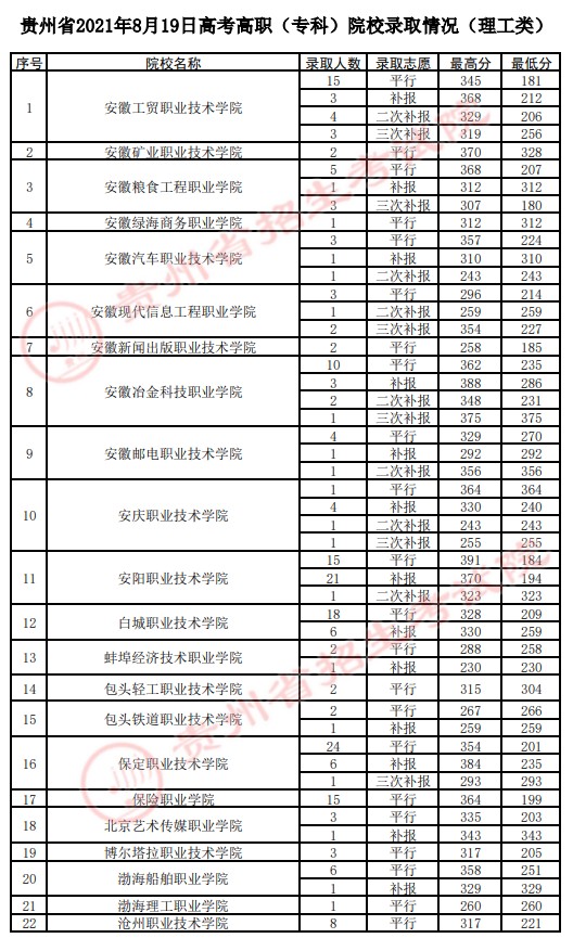 2021贵州高考专科院校录取最低分（四）.jpg