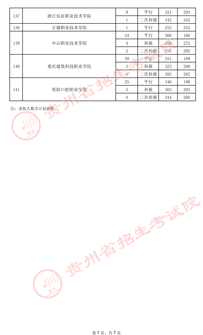 2021贵州高考专科院校录取最低分（五）7.jpeg