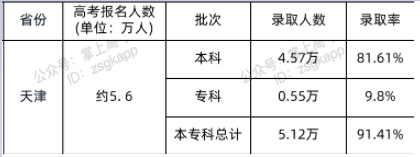 2021天津高考录取人数及录取率公布