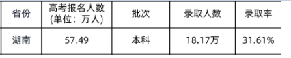 2021湖南高考本科批次录取人数及录取率公布