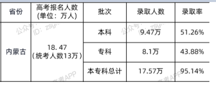 2021内蒙古高考各批次录取人数及录取率公布