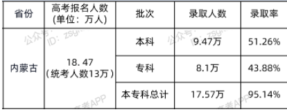 2021年内蒙古高考专科录取人数及录取率公布