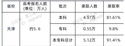 2021年天津高考本科录取人数及录取率公布