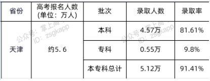 2021年天津高考专科录取人数及录取率公布