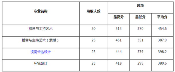 内蒙古大学美术生录取分数线