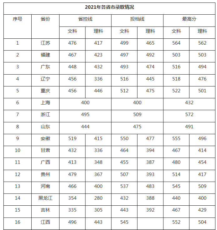 南京理工大学紫金学院2021年各省录取分数线