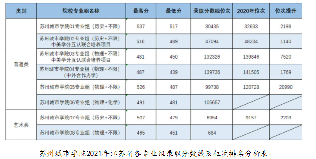 苏州城市学院2021年各省录取分数线