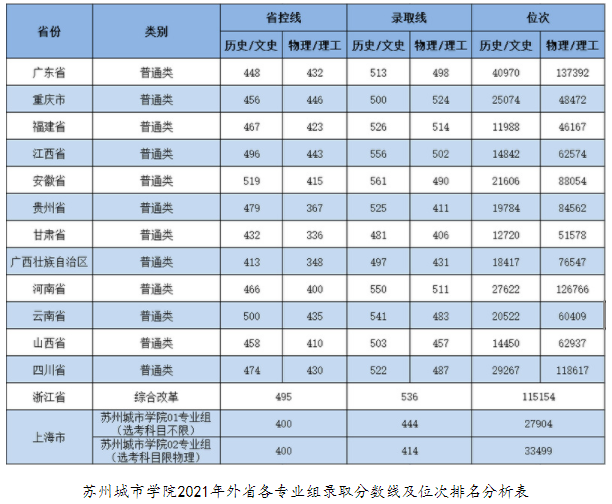 苏州城市学院2021年各省录取分数线