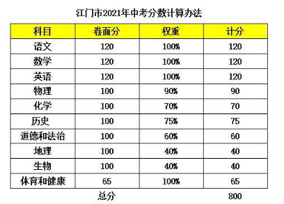 2021江门中考总分是多少