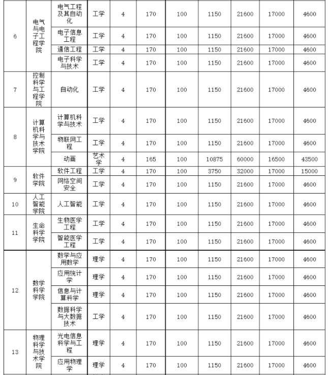 2021年天津工业大学各专业学费 一年要多少钱