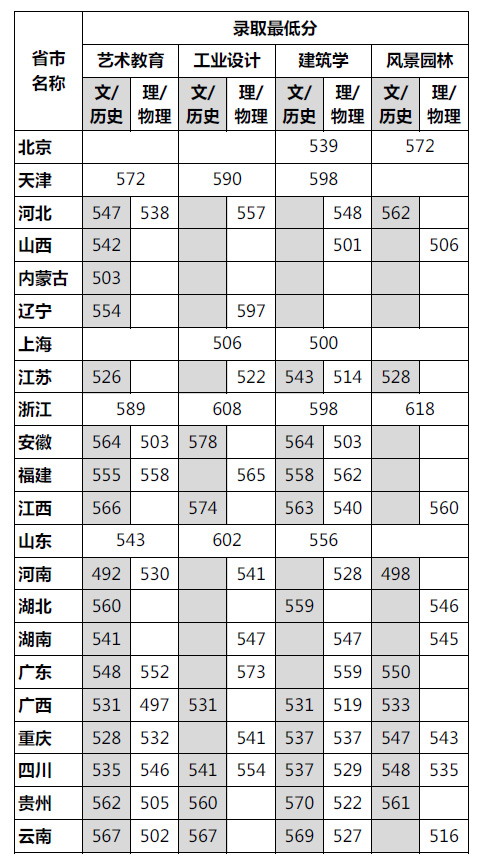 各省（自治区、直辖市）普通本科录取分数线.jpg