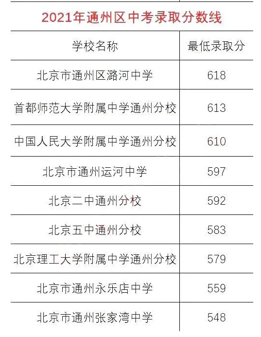 2021年北京通州区分数线