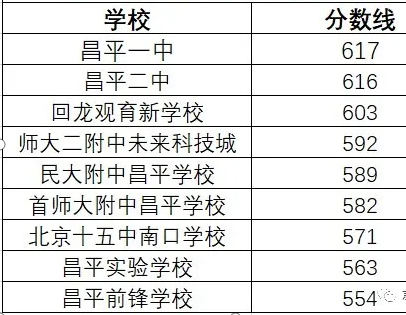 北京昌平区2021高中录取分数线