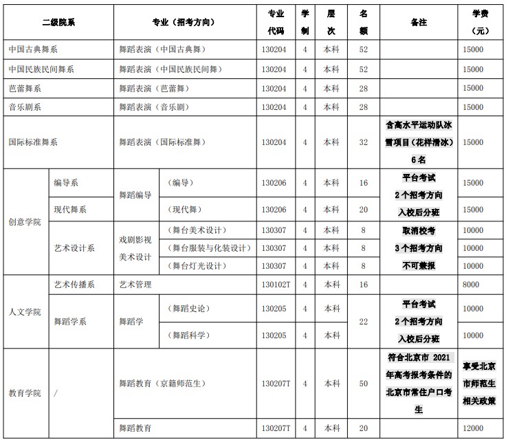 2021年北京舞蹈学院学费是多少 各专业收费标准.jpg