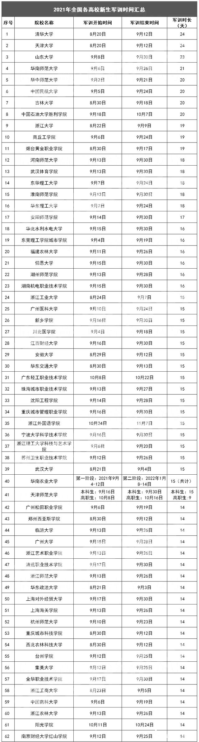 2021全国各大学什么时候军训