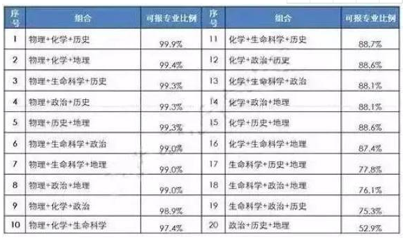 新高考改革六选三什么组合好