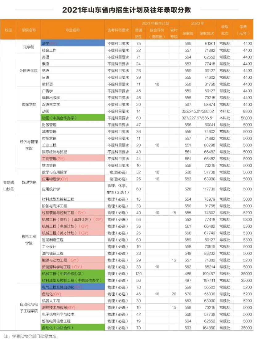 青岛科技大学学费标准