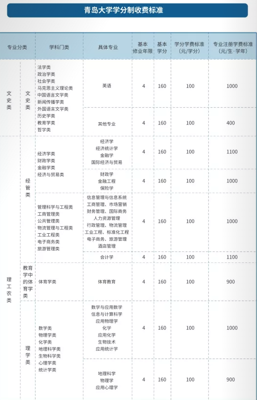 2021青岛大学学费标准