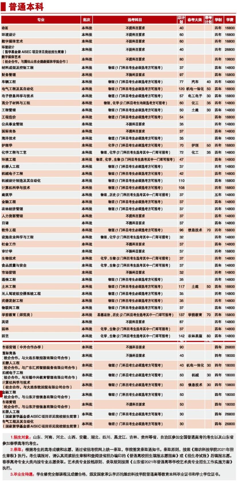 2021潍坊科技学院学费标准