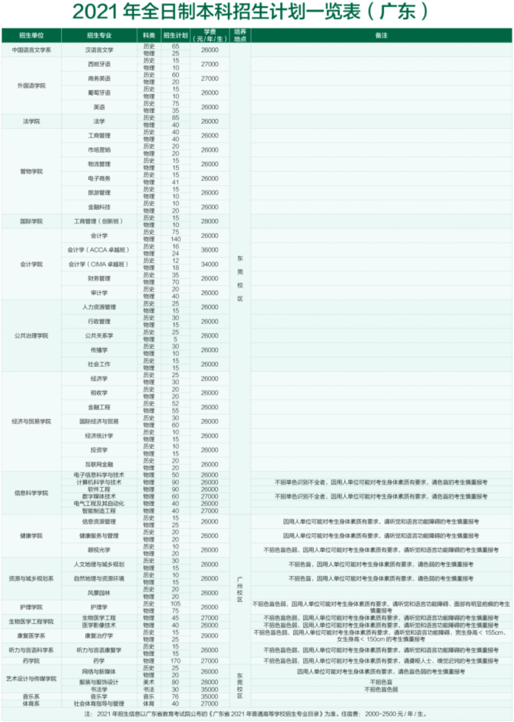 2021广州新华学院学费标准