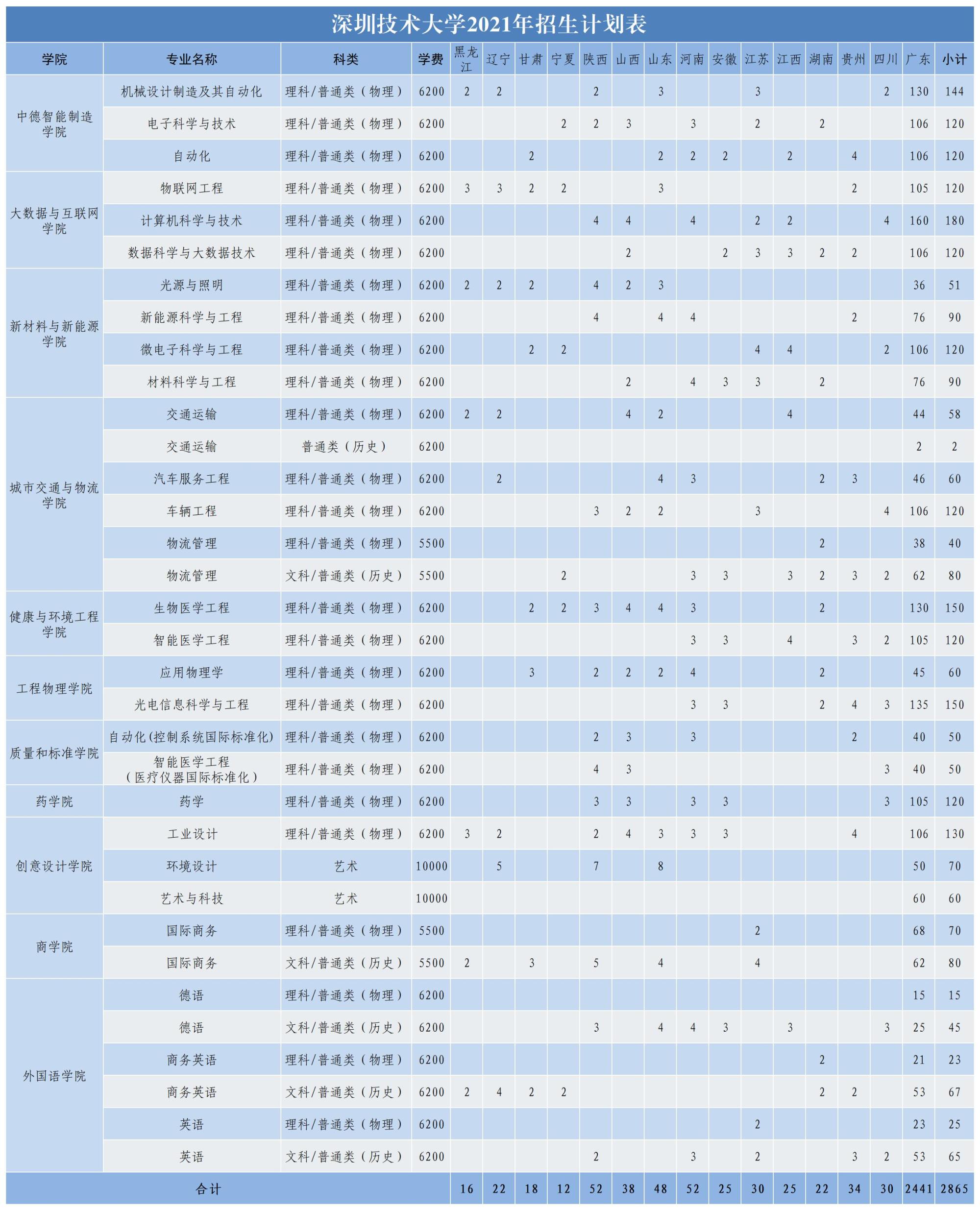 2021深圳技术大学学费标准