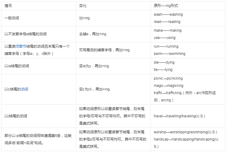 现在进行时变化规则