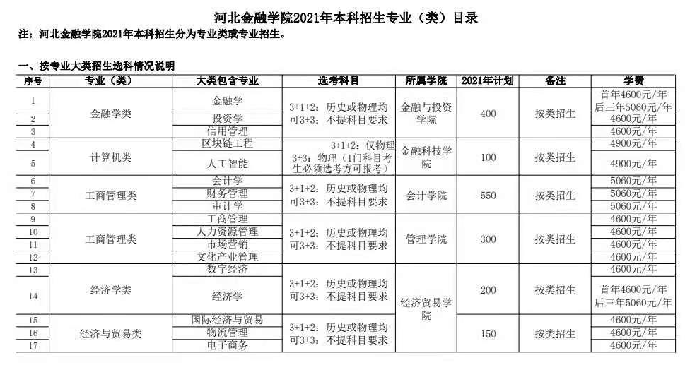 2021年河北金融学院学费是多少 各专业收费标准.png