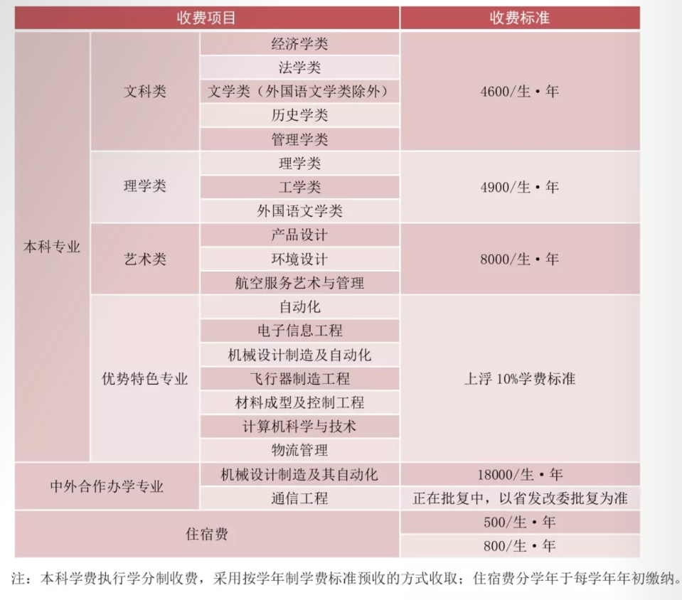 2021年北华航天工业学院学费是多少 各专业收费标准.png