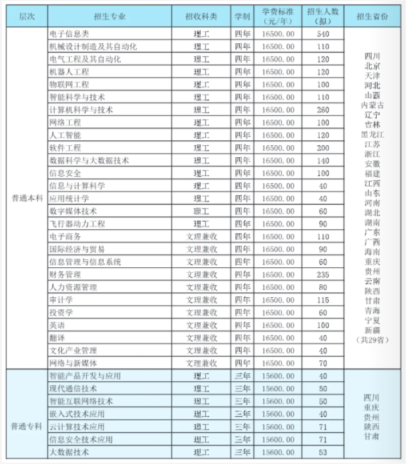 2021年电子科技大学成都学院学费 各专业学费是多少