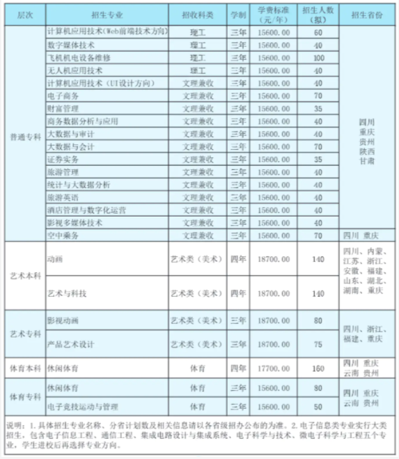 2021年电子科技大学成都学院学费 各专业学费是多少