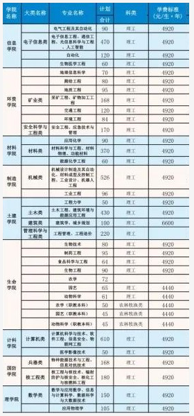 2021年西南科技大学学费 各专业学费是多少