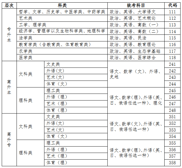 专升本、高起本、高起专三种层次对应的报考科类、统考科目及代码.png