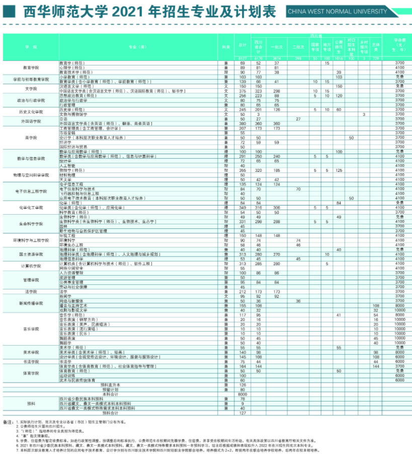 2021年西华师范大学学费 各专业学费是多少
