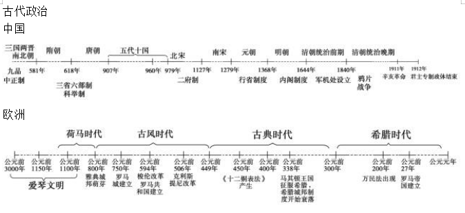 高中历史时间线梳理及重点