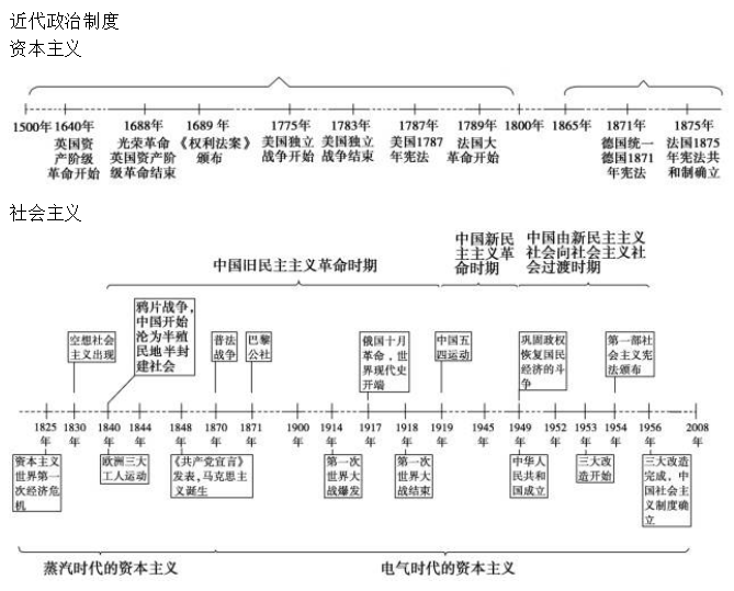 高中历史时间线梳理及重点