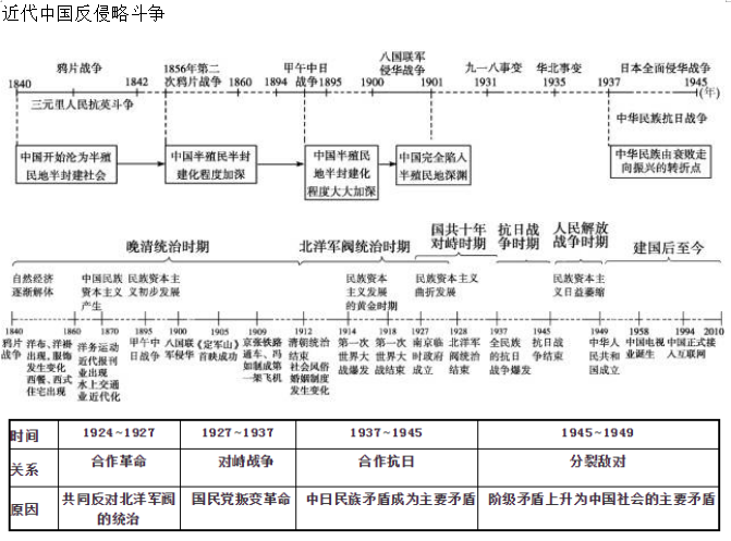 高中历史时间线梳理及重点