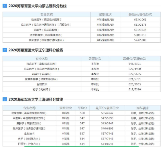 海军军医大学2021录取分数线