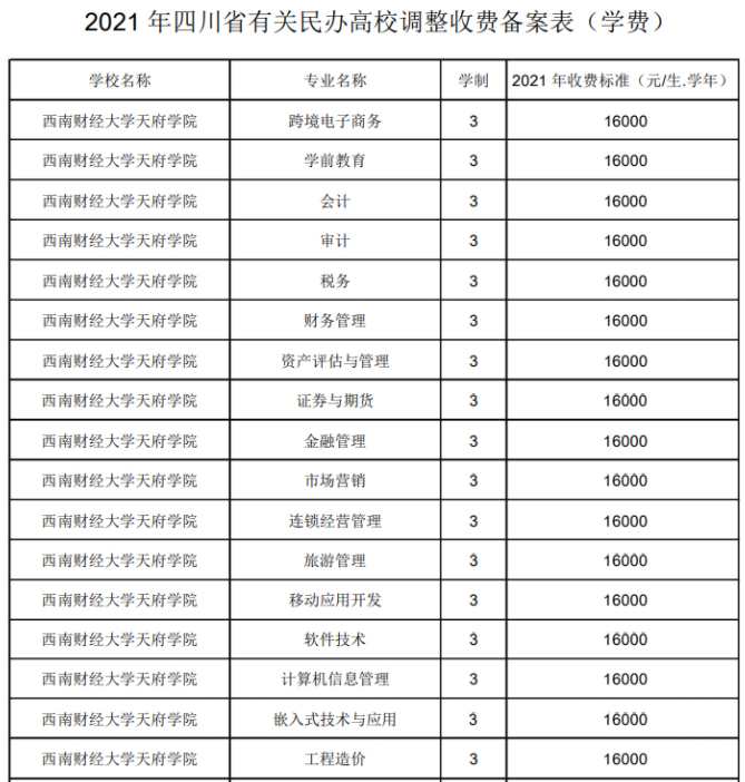 2021年西南财经大学天府学院学费 各专业学费是多少