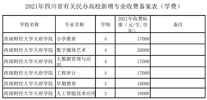 2021年西南财经大学天府学院学费 各专业学费是多少