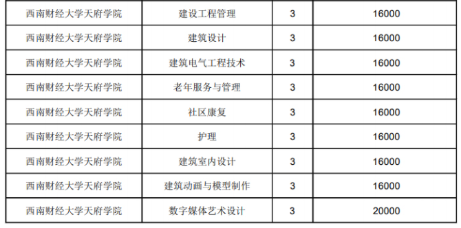 2021年西南财经大学天府学院学费 各专业学费是多少