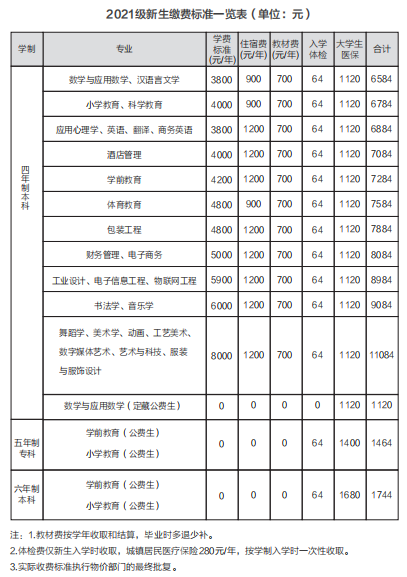 2021年长沙师范学院学费 各专业学费是多少