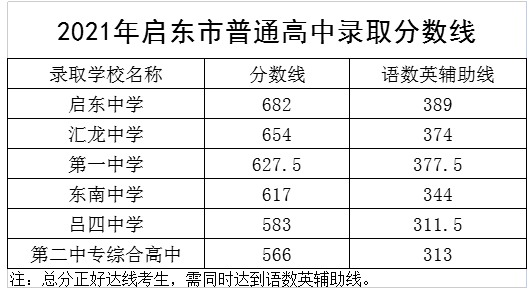 2022年普高最低分数线